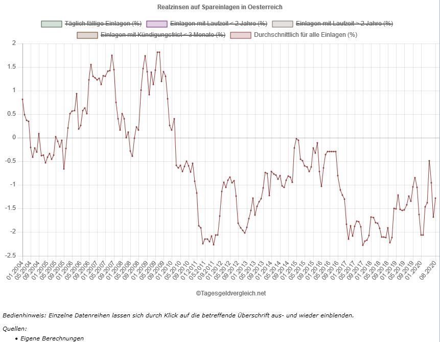 FireShot Capture 4234 Zinsradar 10 2020 Oesterreich Einlagen Nominalzinsen Realzinsen www.tagesgeldvergleich.net