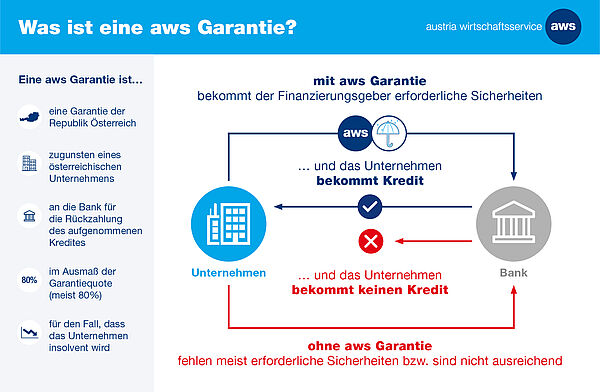 AWS Garantie & Überbrückungskredit & Überbrückungsgarantie - Coronavirus-Krise & Corona Kredit Österreich aws garantie