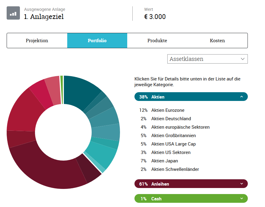 Robo Advisor Whitebox –  Vermögensverwaltung – Erfahrung [2021]