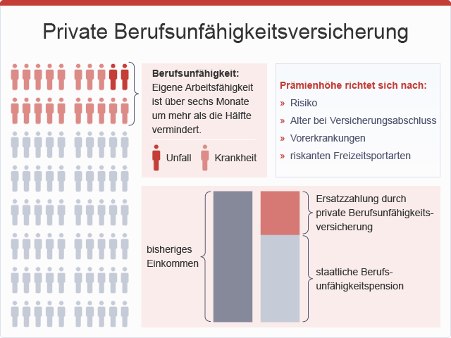 berufs unfaehigkeitsversicherung