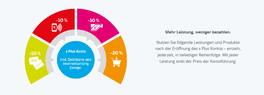 geld sparen s plus konto