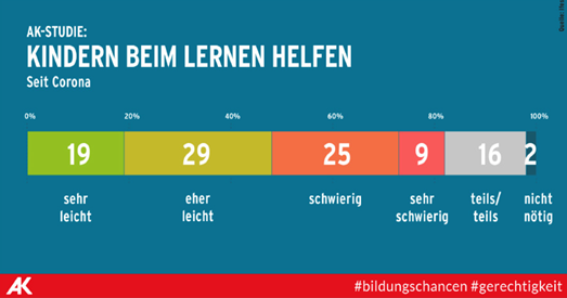Gemeinsam gegen Corona! Schule im Herbst 2020 in Österreich Quelle: Arbeiterkammer Österreich