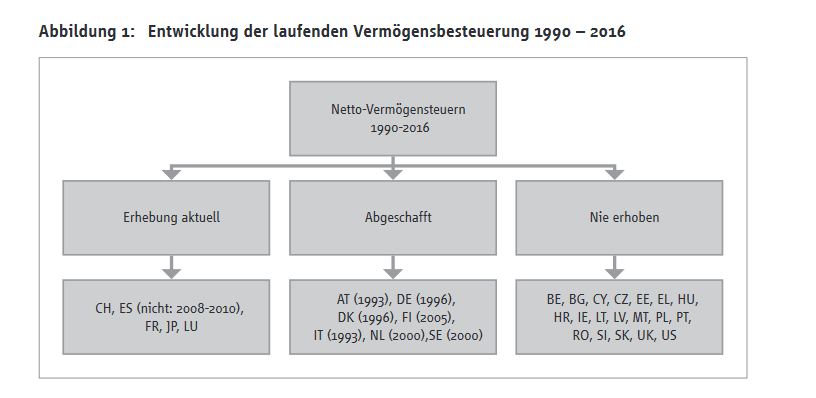 laufende vermoegensbesteuerung