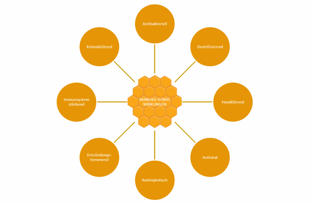 manuka wirkungen