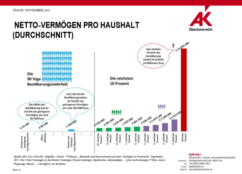 netto vermoegen haushalt oesterreich