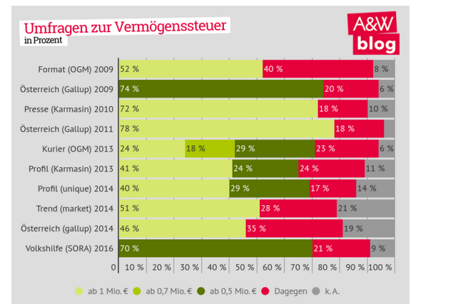 umfragen zur vermoegenssteuer