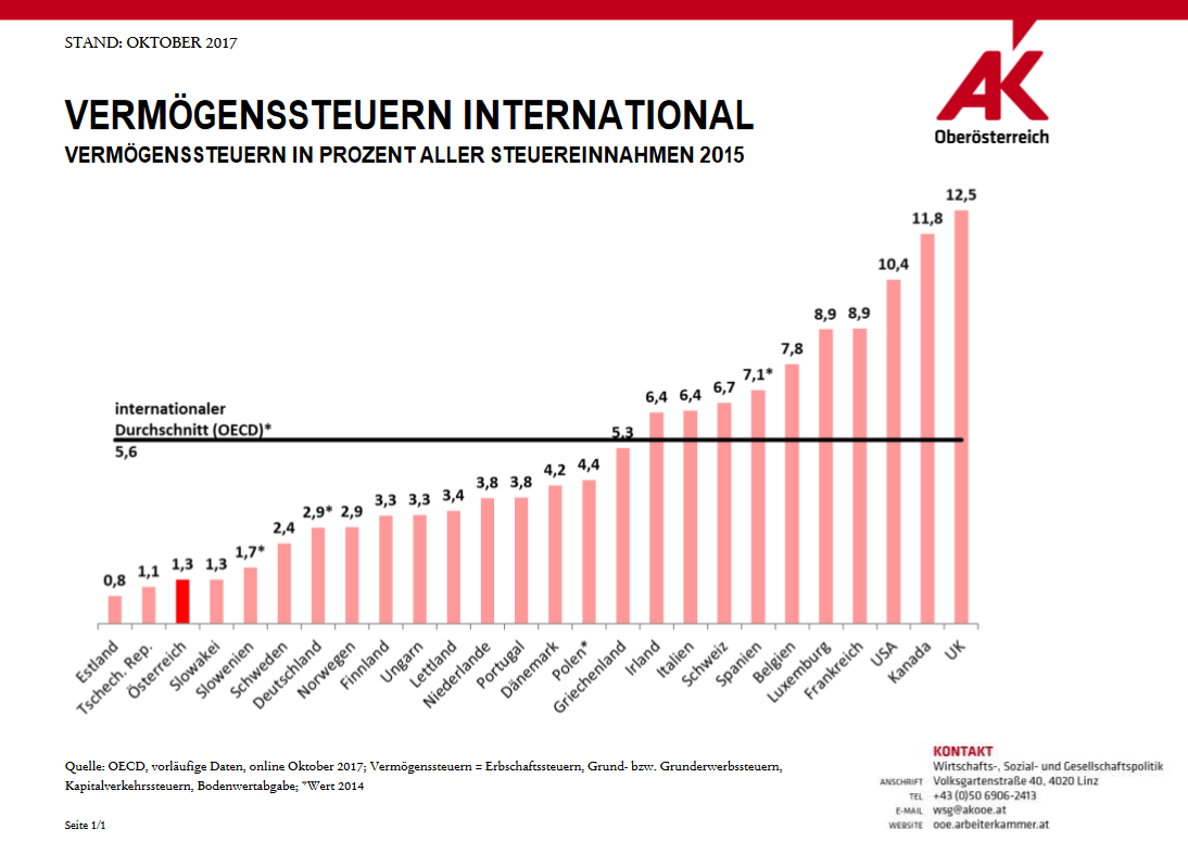 Vermögenssteuern international
