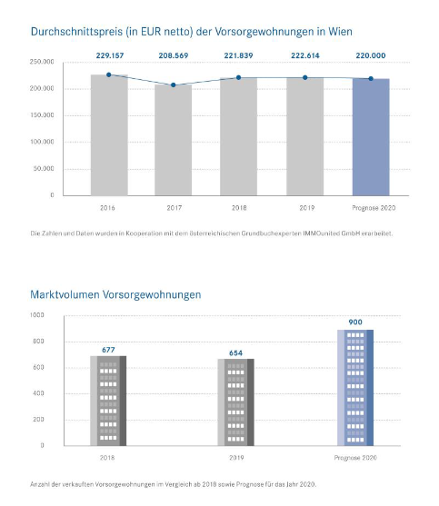 vorsorge wohnungen wien