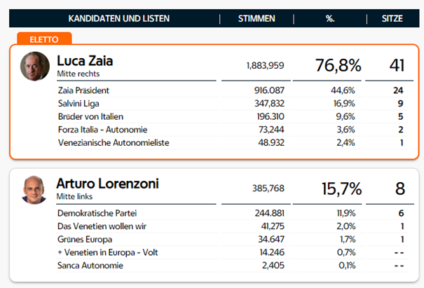 wahl ergebnisse veneto
